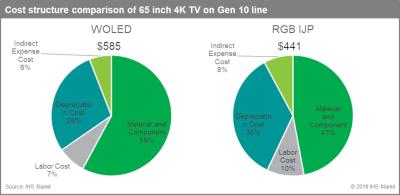 OLED TV production cost comparison (IHS, WOLED vs IJP, June 2019)