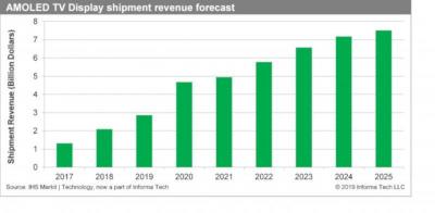 OLED TV revenue forecast (2017-2025, IHS)