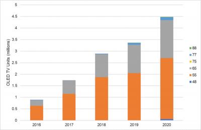 OLED TV shipments (2016-2020E, DSCC)