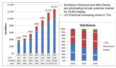 OLED circular polarizer market (2016-2022, DSCC)