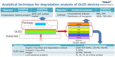OLED degradation, analytical techniques (TRC)