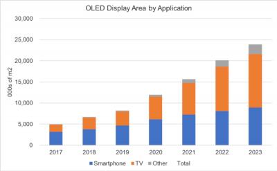 OLED display area production by application (2017-2023, DSCC)