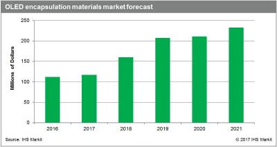 OLED encapsulation material market forecasts (IHS, 2016-2021)