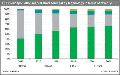 OLED encapsulation technology market share (IHS, 2016-2021)
