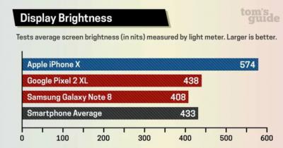OLED brightness comparison (Nov 2017, Tom's Guide)