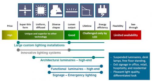 Philips OLED lighting status slide (January 2015)