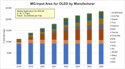 OLED manufacturing input area by maker (2018-2025, DSCC)