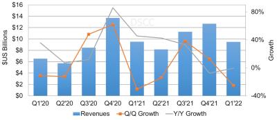 OLED market revenue 2020Q1-2022Q1 (DSCC)