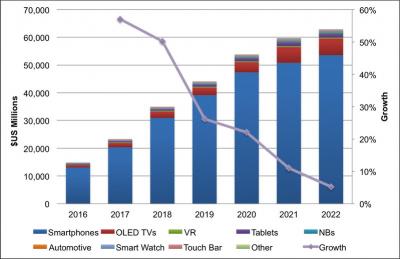 OLED market revenue forecast (2016-2022, DSCC)