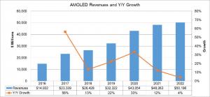 OLED market revenue & growth (2016-2022, DSCC)