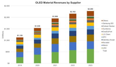 OLED material revenue by supplier (2019-2023, DSCC)