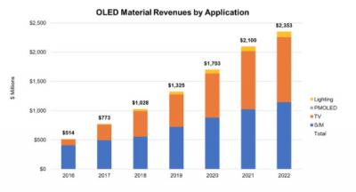 OLED material revenues by applications (2016-2022, DSCC)