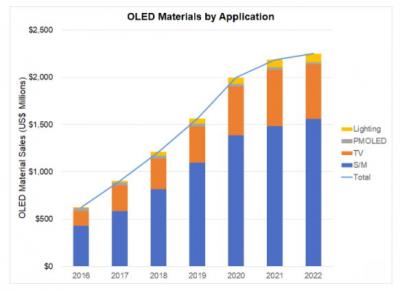 OLED Materials sales forecast (DSCC 2016-2022)