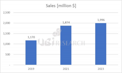OLED material sales forecast (2019-2023, UBI)