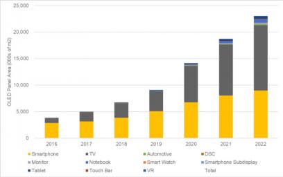 OLED panel area production (2016-2022, DSCC)