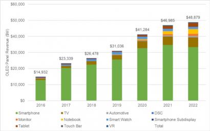 OLED panel revenue by type, (2016-2022, DSCC)