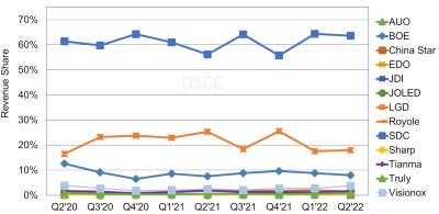 OLED panel revenue by producer (2020Q2-2022Q2, DSCC)