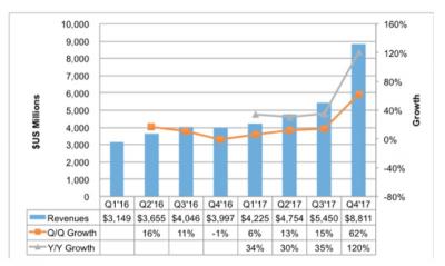 OLED revenue and growth (Q1 2016 - Q4 2017, DSCC)