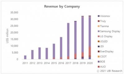 OLED revenue by company (2011-2020, UBI)
