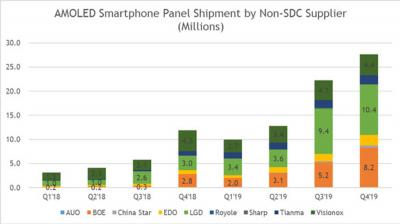 AMOLED shipments by non-SDC producers (2018-2019, DSCC)