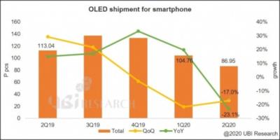 OLED smartphone shipments (Q2 2019 - Q2020, UBI research)