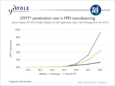 OTFT penetration for displays (2016-2022, Yole)