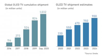 OLED TV shipments (cumulative and estimates, 2020-2024, Omdia)