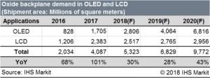 Oxide backplane demand, OLED+LCD (2016-2020, IHS)