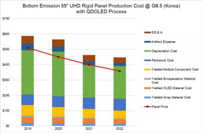 QD-OLED production cost estimates (2019-2022, DSCC)