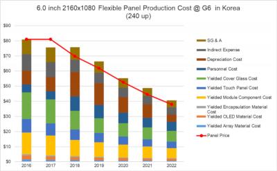 SDC 6'' flexible OLED production costs and prices (2016-2022, DSCC)