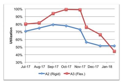 SDC OLED fab utilization rates (2017 - Feb 2018, DSCC)