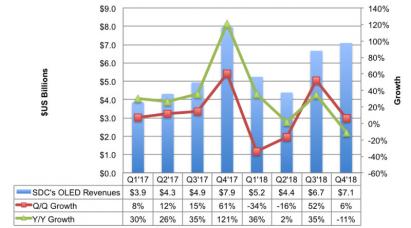 SDC OLED revenues (2017-2018, DSCC)