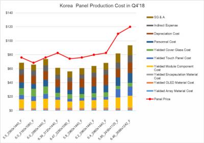  SDC flexible OLED production cost and price (Q4 2018, DSCC)