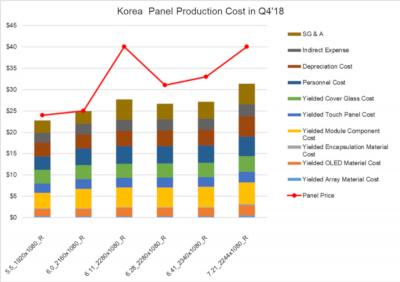 SDC rigid OLED production cost and price (Q4 2018, DSCC)
