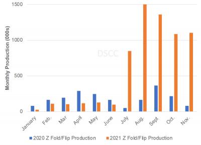 Samsung foldable smartphone production (2020-2021, DSCC)