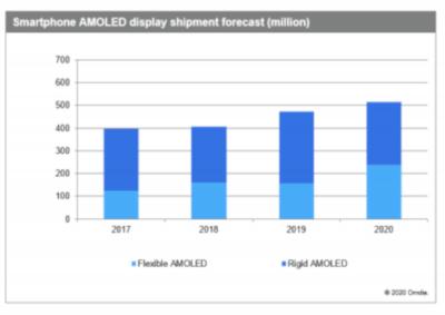 Smartphone AMOLED shipments 2017-2020 (OMDIA)