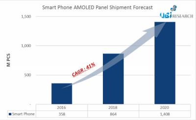 Smartphone AMOLED shipments (2016-2020, UBI)