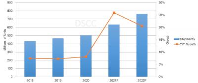 Smartphone AMOLED shipments, 2018-2022F (DSCC)