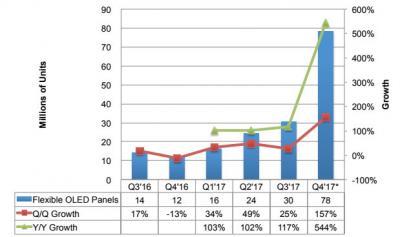 Smartphone flexible OLED market shipments (2016-2017, DSCC)