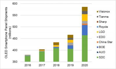 Smartphone OLED shipments (2016-2020E, DSCC)