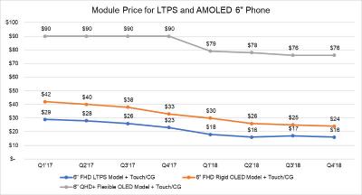 Smartphone OLED Vs. LCD pricing (2017-2018, DSCC)