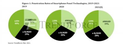 Smartphone display market share by technology, 2019-2021, Trendforce