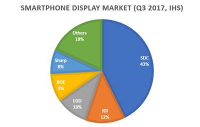 Smartphone display market share Q3 2017 (IHS)