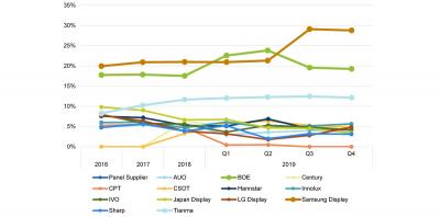 Smartphone display market share (2016-2019, IHS)