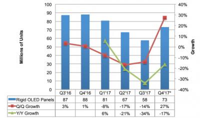 Smartphone rigid OLED market shipments (2016-2017, DSCC)