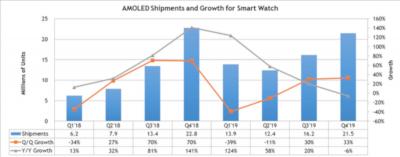 Smartwatch OLED shipments (2018-2019, DSCC)