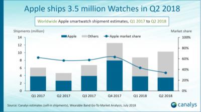 Smartwatch market share - Apple and others (2017-2018H2, Canalys)