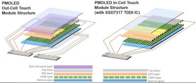 Solomon Systech In-Cell Touch PMOLED Technology scheme