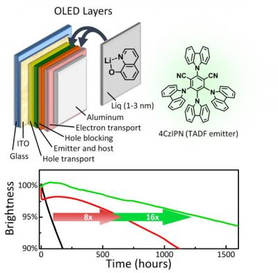 Kyushu University new OLED structure using LiQ to extend the lifetime