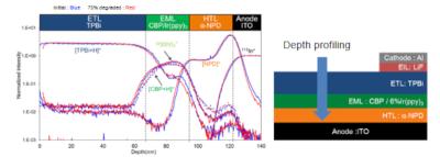 GCIB-TOF-SIMS OLED depth profile analysis (TRC)